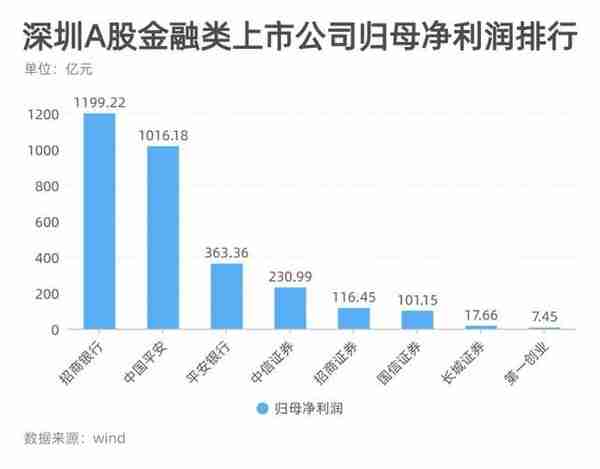 一座城与500家上市公司①︱深圳上市公司全扫描：制造业“浇筑”市值高地，谁是业绩之王？