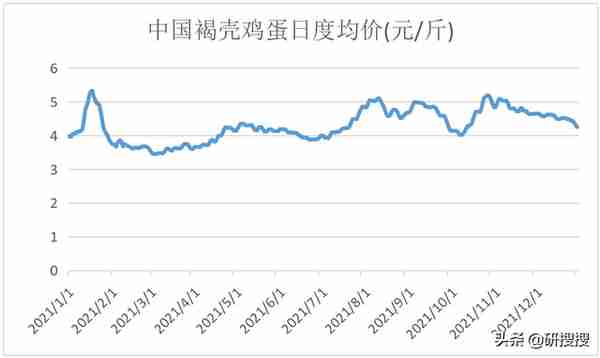 2022年畜牧养殖业鸡蛋专题年报——2022年蛋价维持高位偏空思路