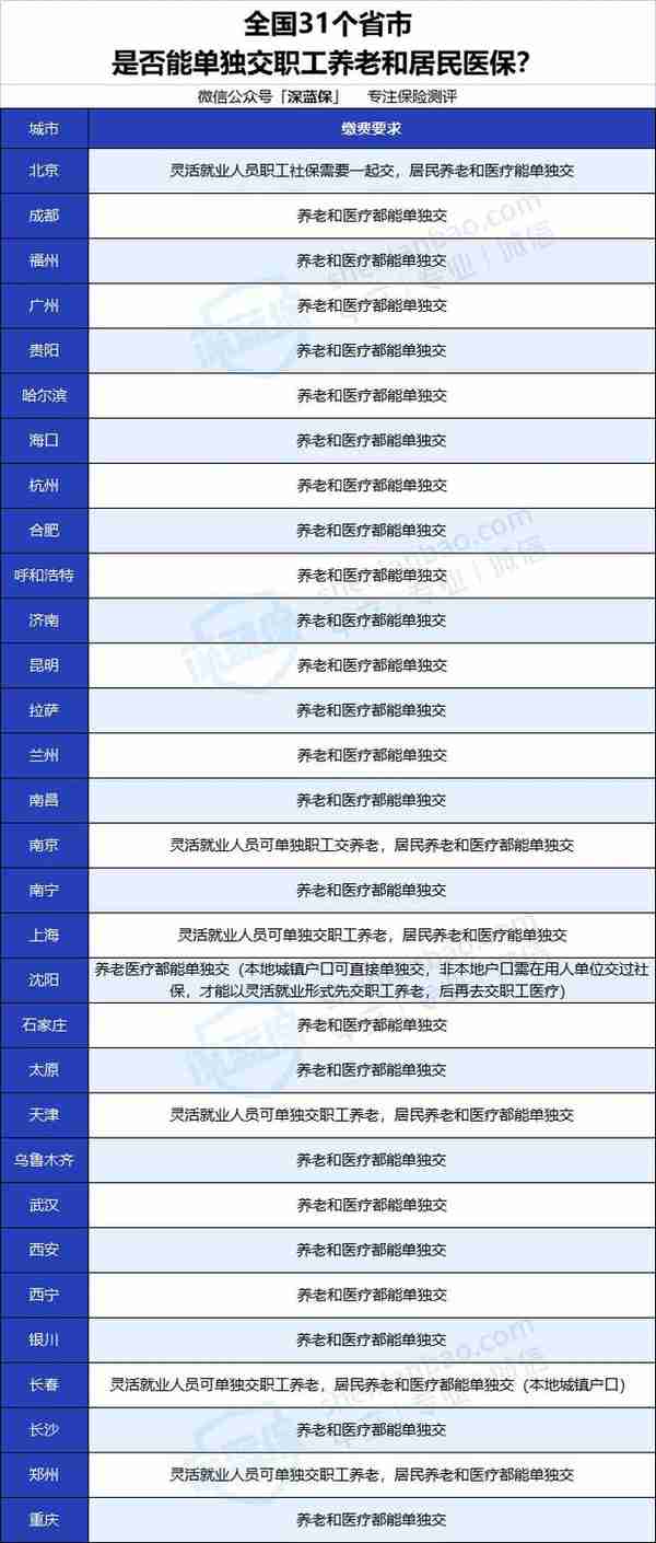 没有工作单位也没有社保，未来靠啥养老？最全个人交社保攻略来了