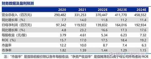 如何算估值之招商银行