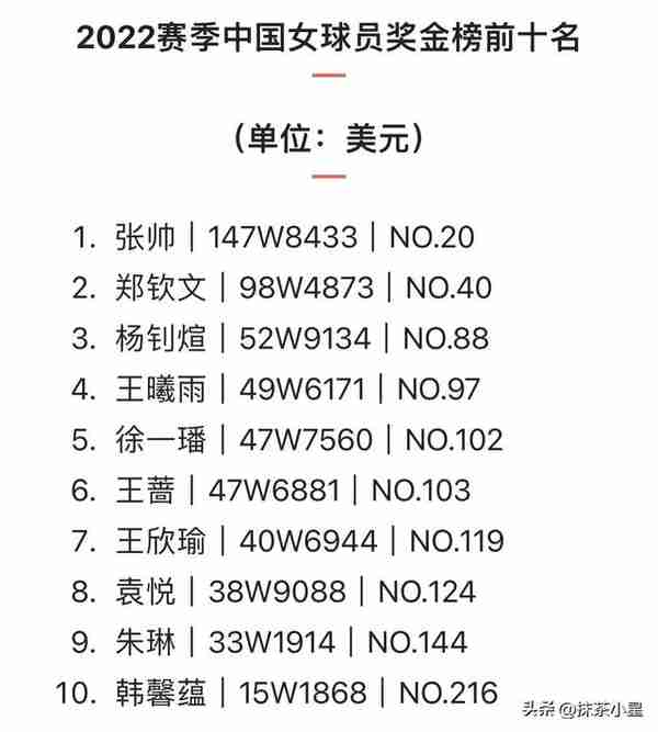 中国网球运动员2023赛季最新收入排行：朱琳、吴易昺狂飙