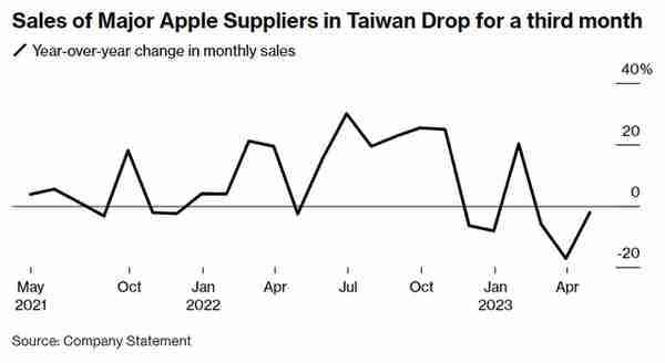 中国台湾主要苹果供应商营收连续三个月下降