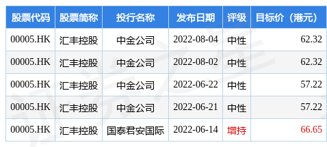 汇丰控股(00005.HK)发布公告，于2022年8月4日注销合共1892.92万股已购回股份