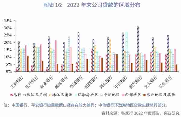 主要股份制银行贷款占比提升成效几何？