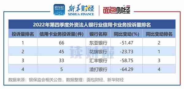 【读财报】信用卡业务消费投诉透视：2022年投诉量逾14万件 四季度降幅显著