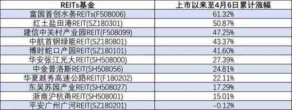 基建大年，选投REITs基金实现财务自由