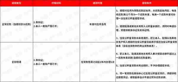 关于南昌公积金贷款、提取以及商转公问题，看这篇就够了