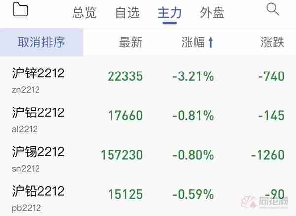 「解读」加息预期重燃！美元飙涨 伦锌重挫跌近5%击穿2700关口