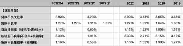 中信银行2022年报点评——不良接近出清，静待业绩反转