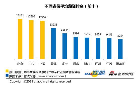 2019基金业薪酬报告：月薪超1万 女性玻璃天花板仍存