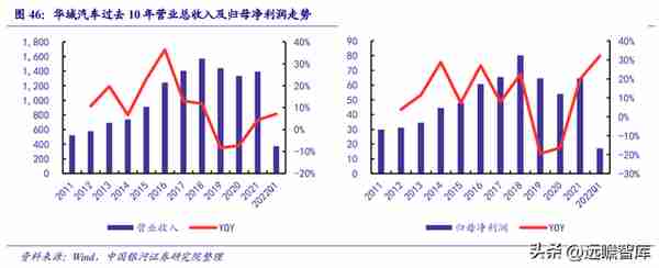 领先的汽车零部件龙头，华域汽车：智能化+电动化+轻量化合力突围