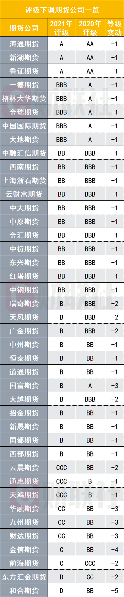 期货公司2021年分类评级出炉！17家被评AA，5家D级垫底，上调24家下调41家，多家遭遇评级“过山车”