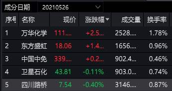 牛人重仓｜机构合计持有4.4亿股，占流通股超两成，这只化纤股备受资金青睐