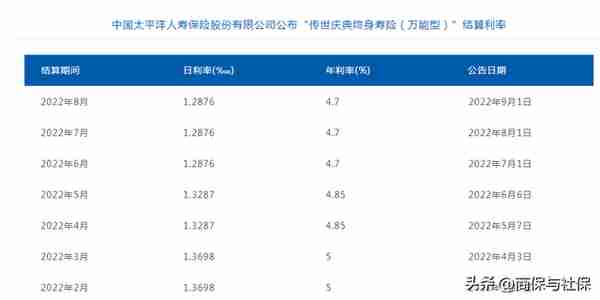 2022年各家保险公司万能利率，大保险公司万能账户实际利率一览