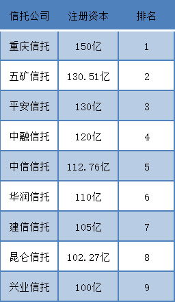 9家信托公司注册资本过百亿 还有多家信托公司增资在路上