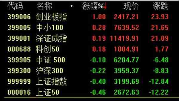 李志林丨大盘股退潮压抑指数，中小市值股借机上涨