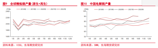 东海期货：沪铜2023年年度投资策略