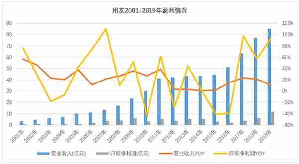 用友网络：传统软件营收占比仍超6成，云转型之路盈利难题待解