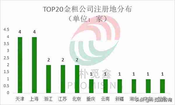 TOP20金租业绩汇总：10家总资产过千亿，主要落户在上海和天津