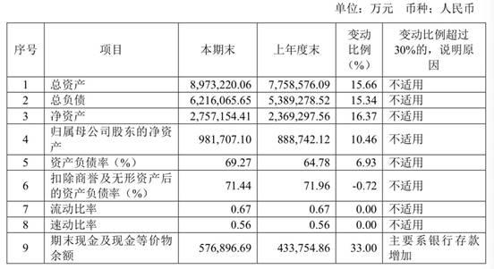 恒逸集团上半年业绩遇冷负债621亿 石化巨头持续扩张