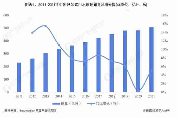 2023年包装饮用水市场的整体趋势预测及分析（上）丨拿声国际