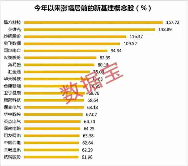 新基建业绩爆棚个股来了，7股业绩暴增1000%，社保抢筹这些概念股