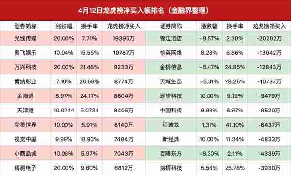 龙虎榜｜3机构2亿元卖出锦江酒店，劳动路2.5亿元接盘精测电子