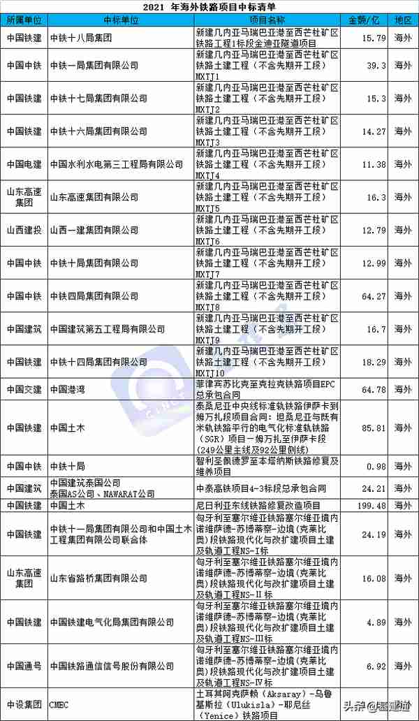 8350亿铁路项目中标来袭：中国中铁、中国铁建分庭抗礼