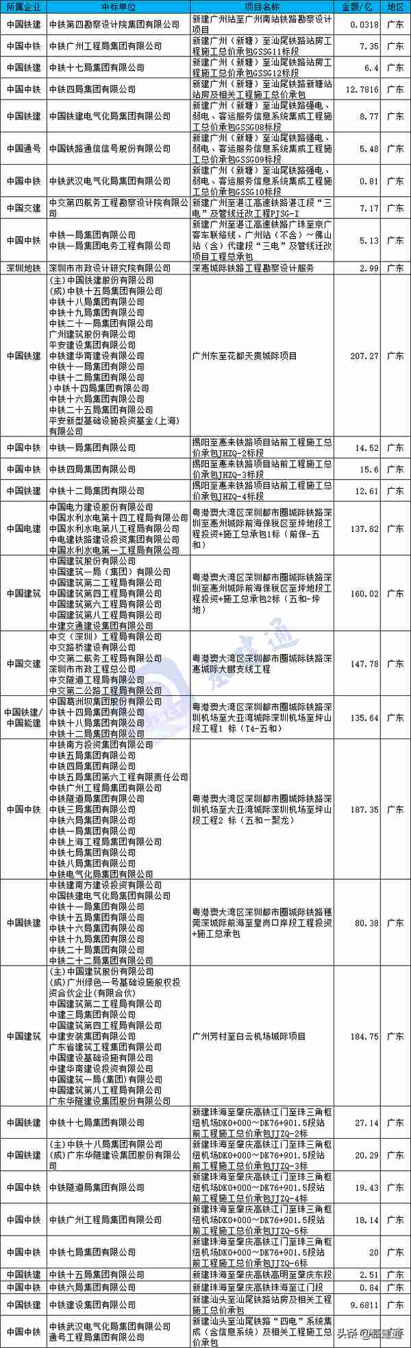 8350亿铁路项目中标来袭：中国中铁、中国铁建分庭抗礼