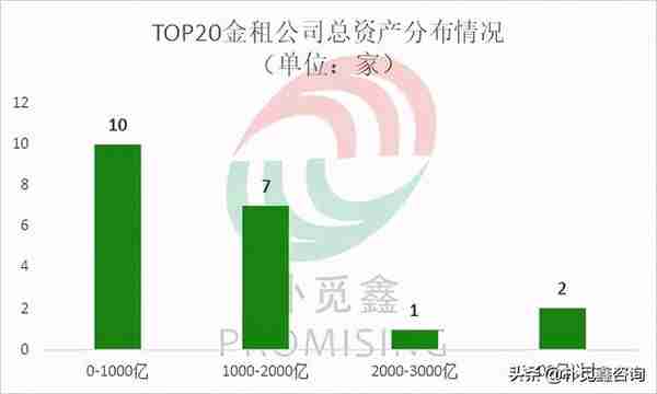 TOP20金租业绩汇总：10家总资产过千亿，主要落户在上海和天津