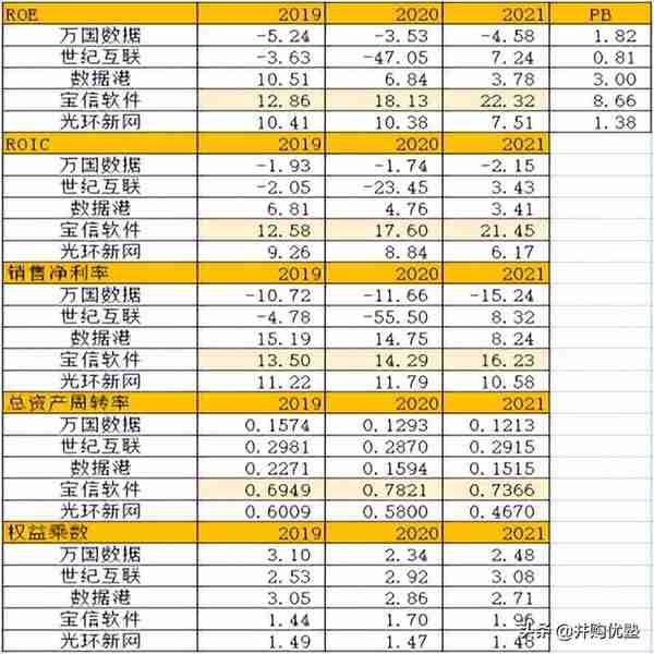 第三方IDC产业：宝信VS万国数据VS世纪互联VS光环新网VS数据港