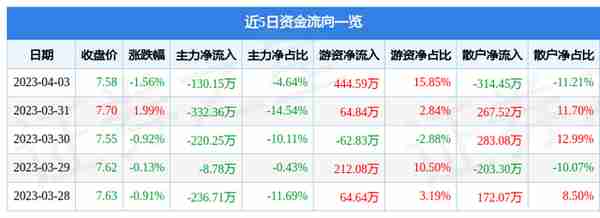 深南电A（000037）4月3日主力资金净卖出130.15万元