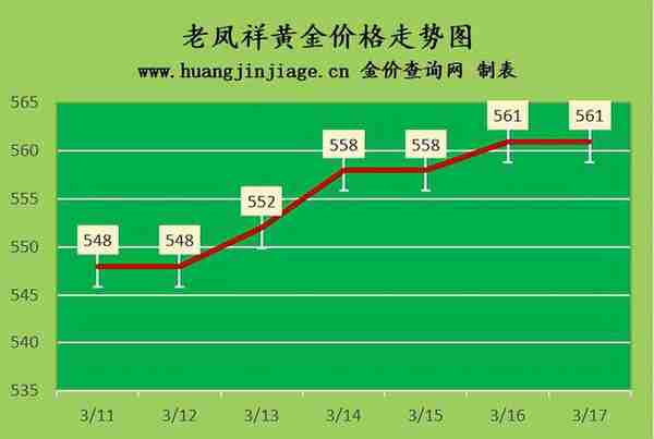 金价再上涨 2023年3月17日黄金价格今日多少钱一克及黄金回收价格