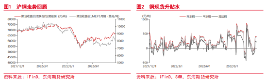 东海期货：沪铜2023年年度投资策略