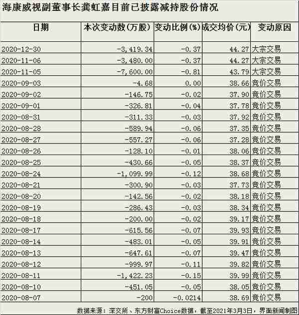 5500亿海康威视再现24亿大宗交易，机构折价接盘，龚虹嘉又套现了？