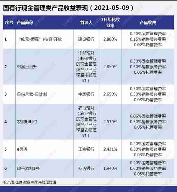 理财子多款现金类产品七日年化超3% 国有大行现金类产品收益总体偏低丨机警理财日报 （5月12日）