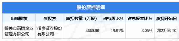 辽宁成大（600739）股东韶关市高腾企业管理有限公司质押4660万股，占总股本3.05%
