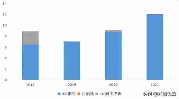 第三方IDC产业：宝信VS万国数据VS世纪互联VS光环新网VS数据港