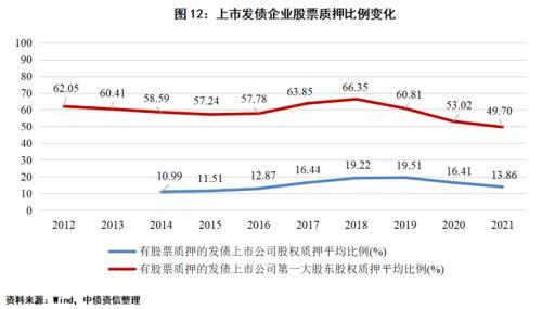 股市波动下，发债企业股票质押风险如何？