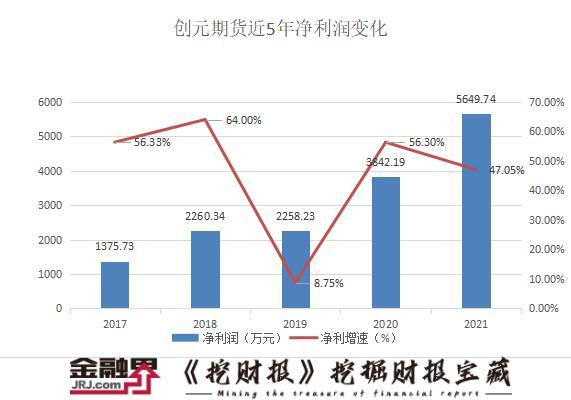 新三板“元老”创元期货营收五年涨26倍，增速连续三年下滑