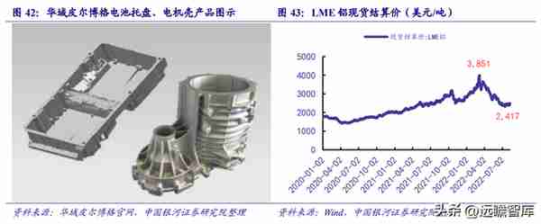 领先的汽车零部件龙头，华域汽车：智能化+电动化+轻量化合力突围