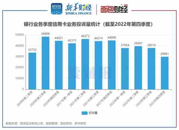 【读财报】信用卡业务消费投诉透视：2022年投诉量逾14万件 四季度降幅显著