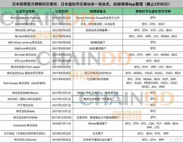 日本新增2家持牌交易所，数币合规交易进入“拼爹”时代