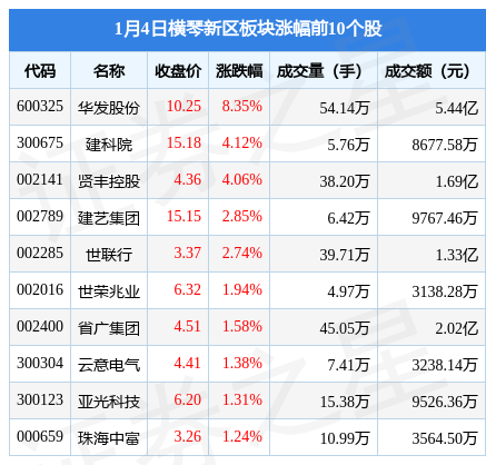 横琴新区板块1月4日涨1.09%，华发股份领涨，主力资金净流出1.67亿元