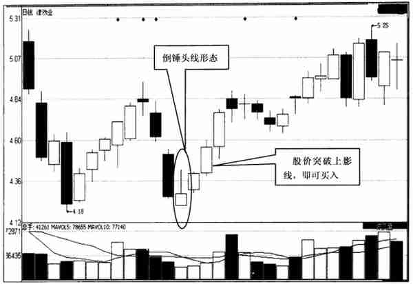 股票只要出现“倒锤头线”形态，坚决捂住，股价必然直线拉升