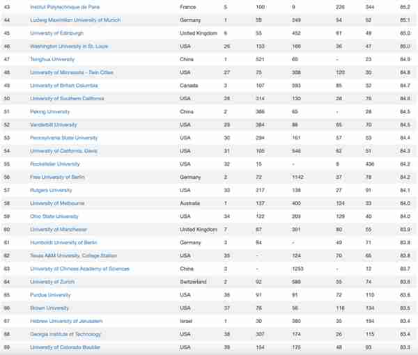 2023CWUR世界大学排名：新加坡国立只排85？港大排名不如南大？