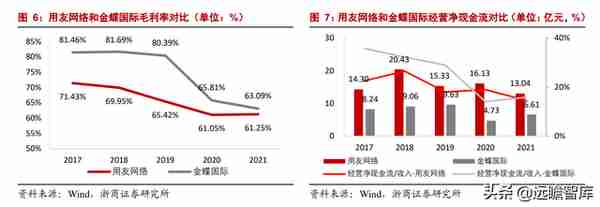 数字经济 SaaS 专题：用友和金蝶，现状与未来？