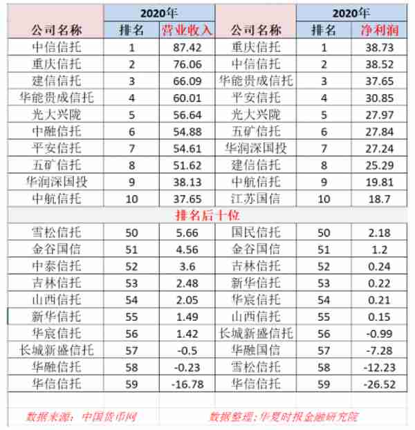 2020年信托公司业绩排名出炉 三家公司业绩降幅较大