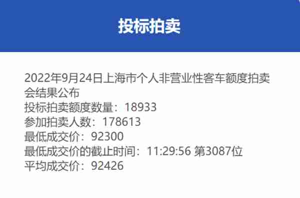 9月份沪牌拍卖结果公布，最低成交价92300元，中标率10.6%