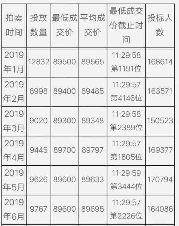 中标率5.6%！11月沪牌拍卖结果发布，最低成交价90100元